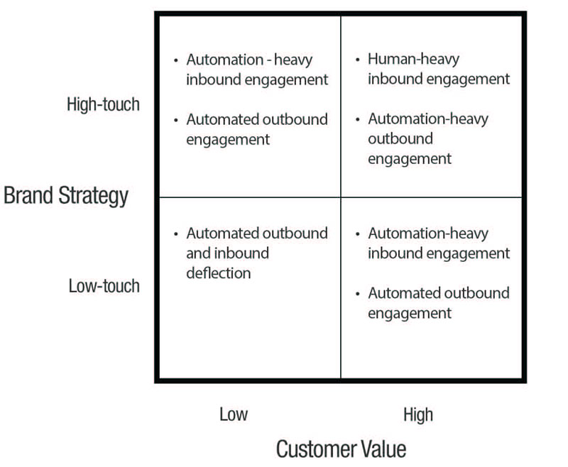 Contact strategies for proactive customer service 