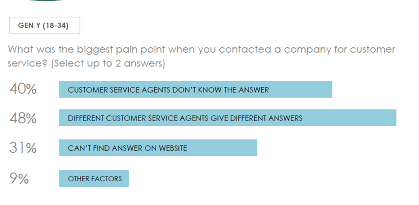 Customer service pain points of Gen Y in Forrester survey 