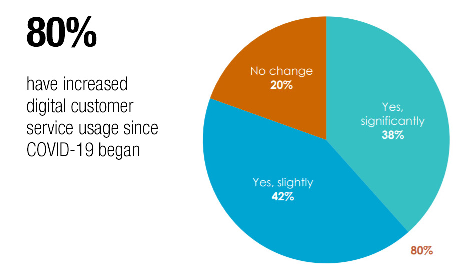 Impact of COVID-19 on digital customer service, a US consumer survey