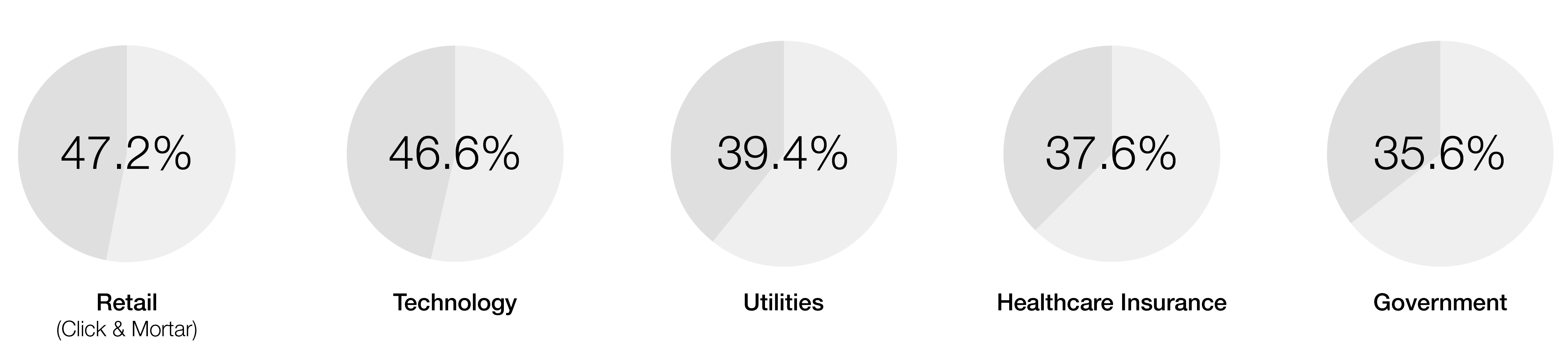 Industry sectors with highest caller pain points: 47.2% Retail (Click & Mortar), 46.6% Technology, 39.4% Utilities, 37.6% Healthcare Insurance, 35.6% Government