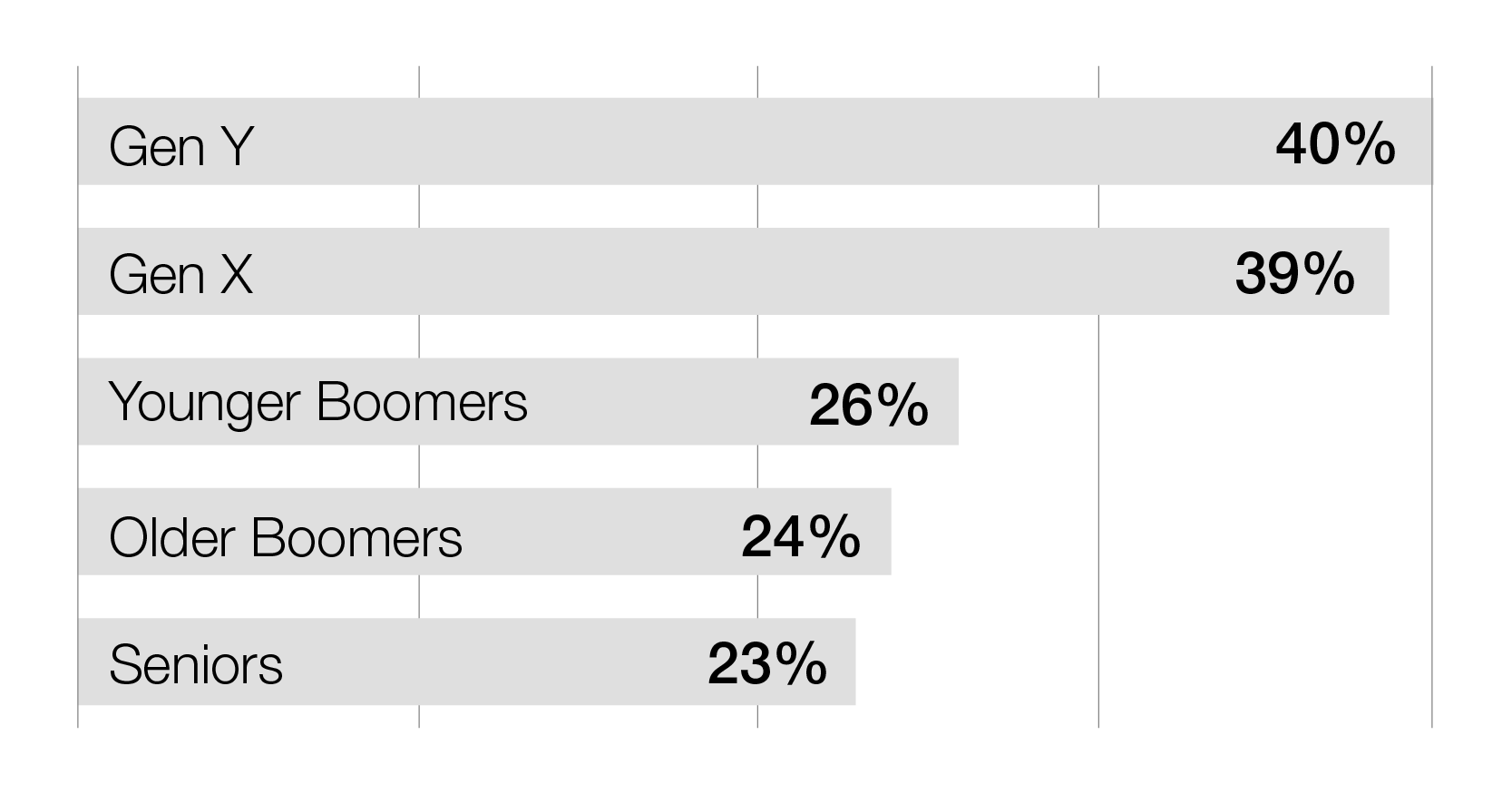 Agent pain points reported by agents: Gen Y 40%, Gen X 39%, Younger Boomers 26%, Older Boomers 24% and Seniors 23%
