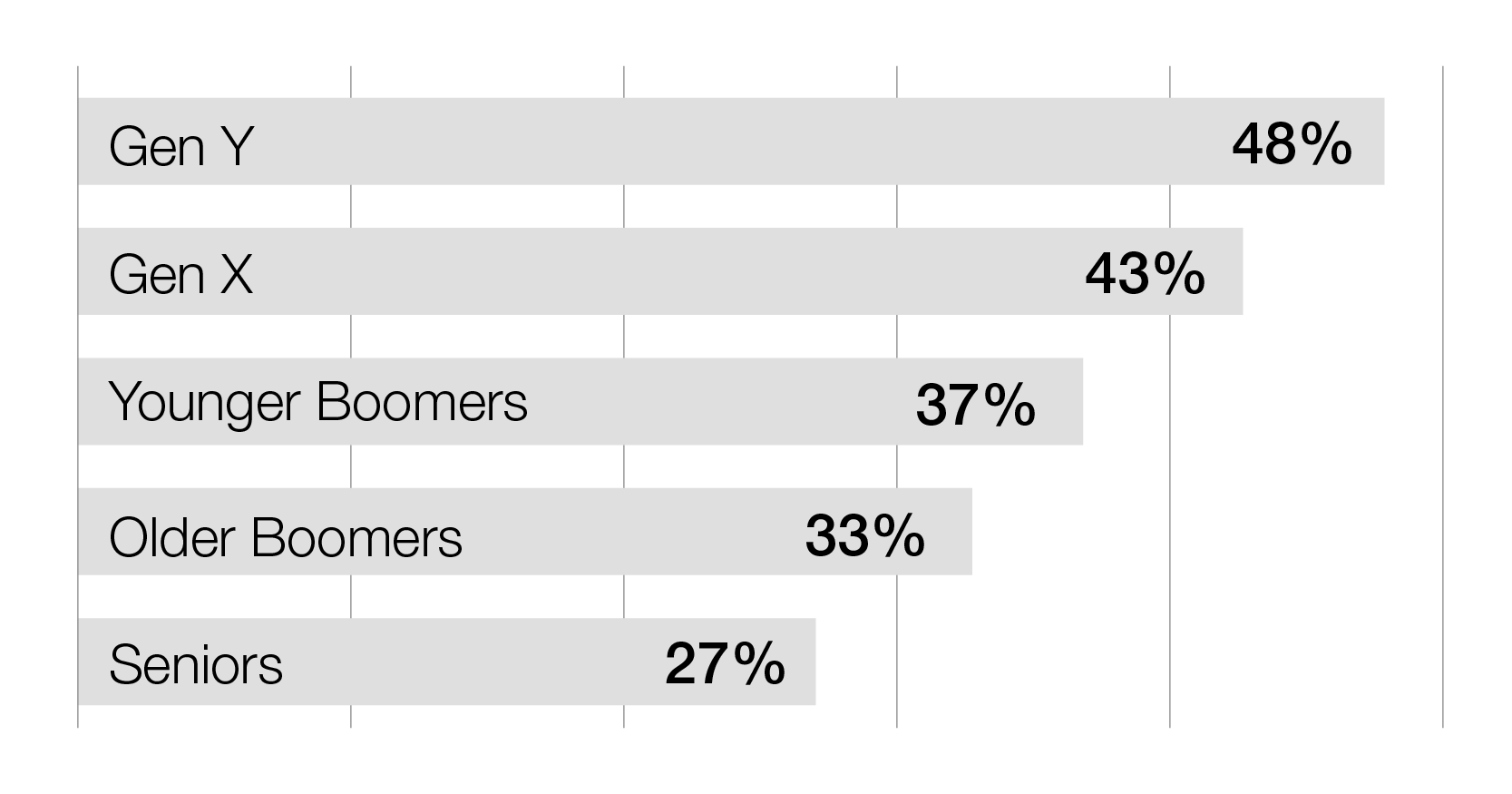 Agent pain points report - different agents give different answers: Gen Y 48%, Gen X 43%, Younger Boomers 37%, Older Boomers 33% and Seniors 27%