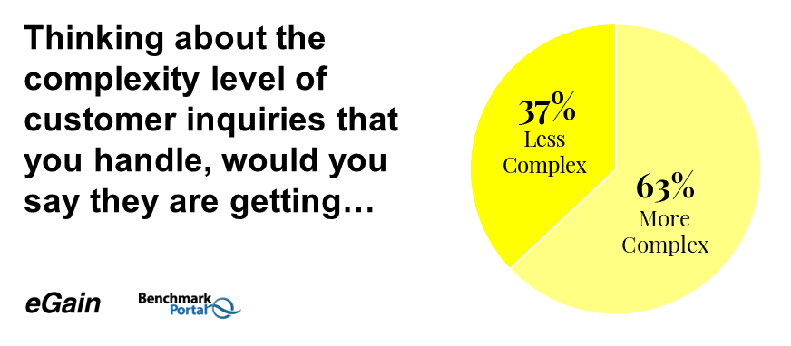 63% agents in a 2022 survey said that customer questions are getting more complex