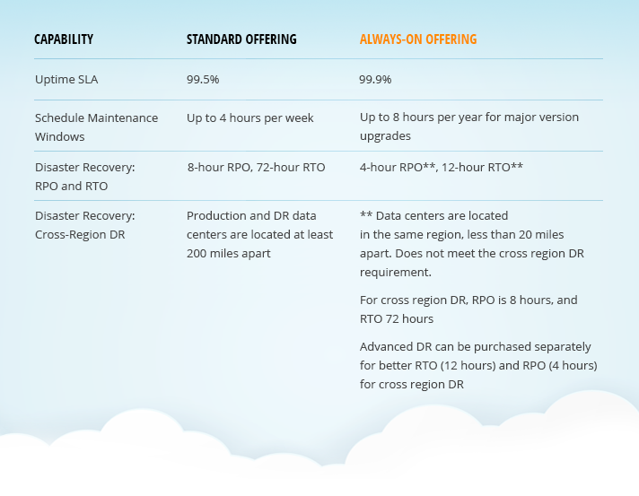 A features chart for eGain Cloud Always On