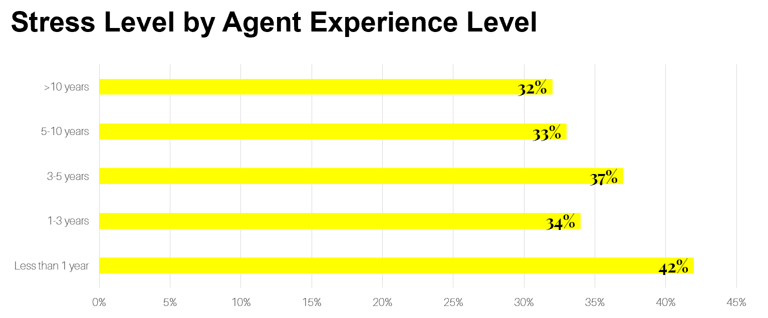 Agent stress level by agent experience level