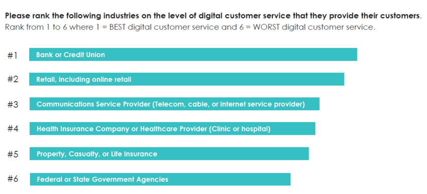 Government ranked the worst; Banks and Retail ranked the best for digital customer service