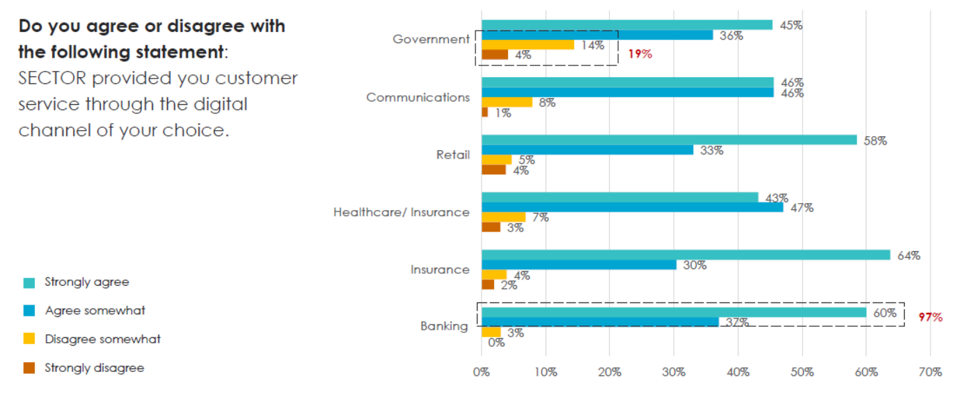 Sectors that provided preferred digital channels for customer service