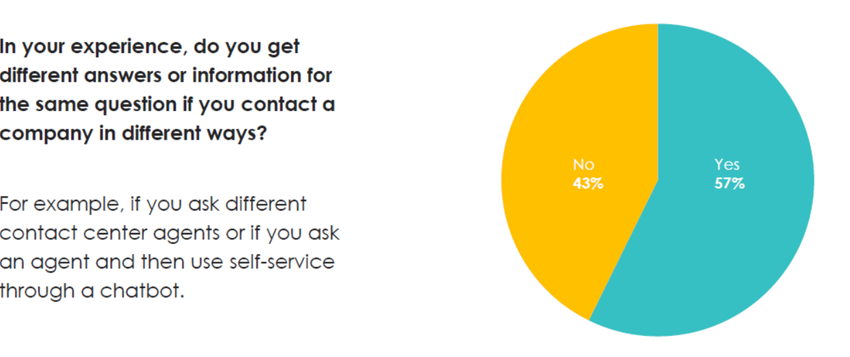 Majority reported they got different answers for the same question in different touchpoints