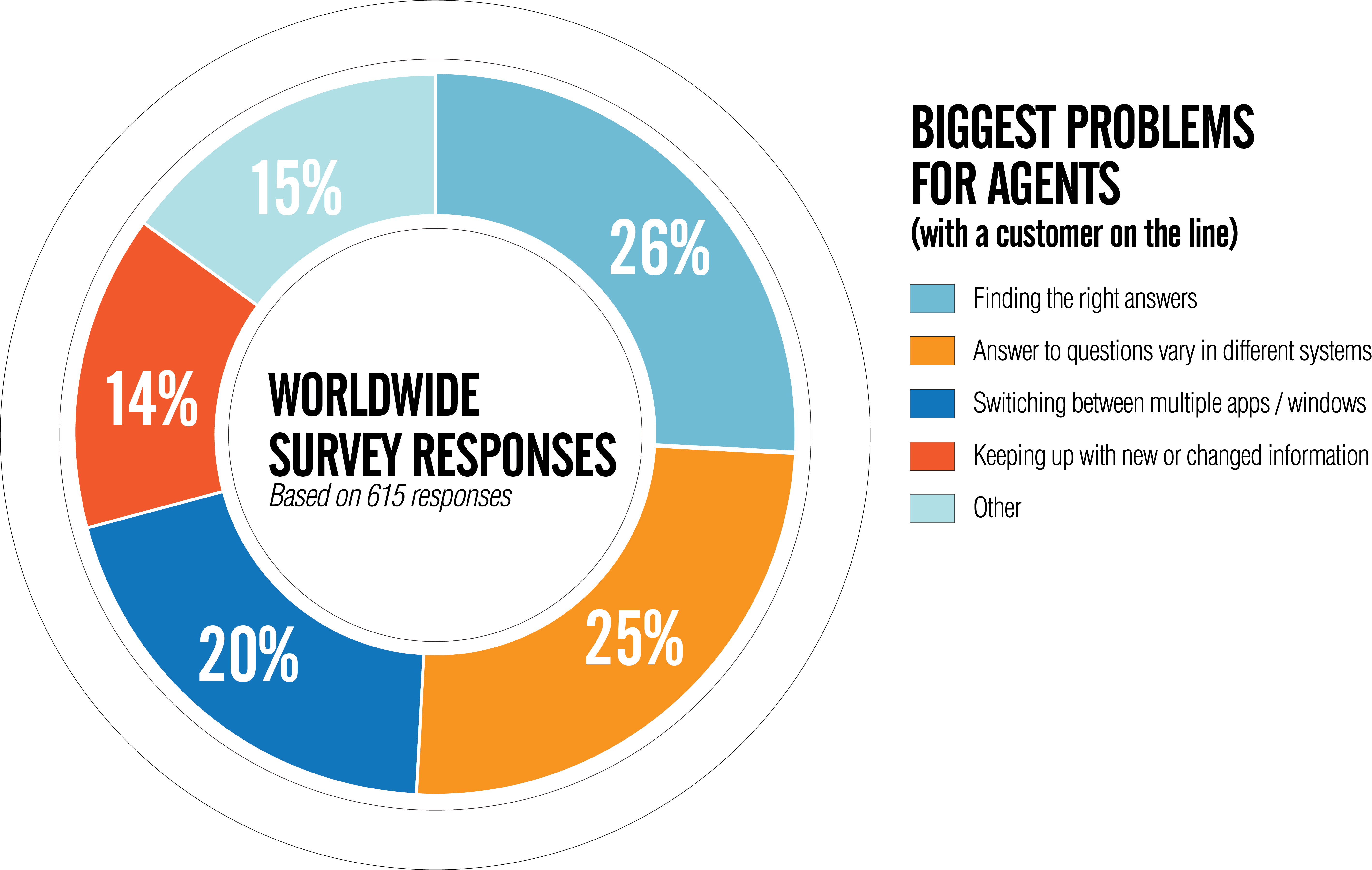 Biggest problems facing contact center customer service agents worldwide