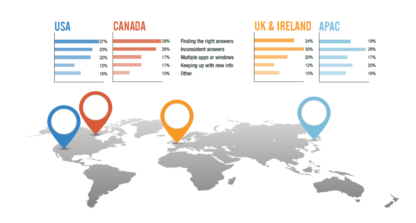 Agent problems are about the same across regions