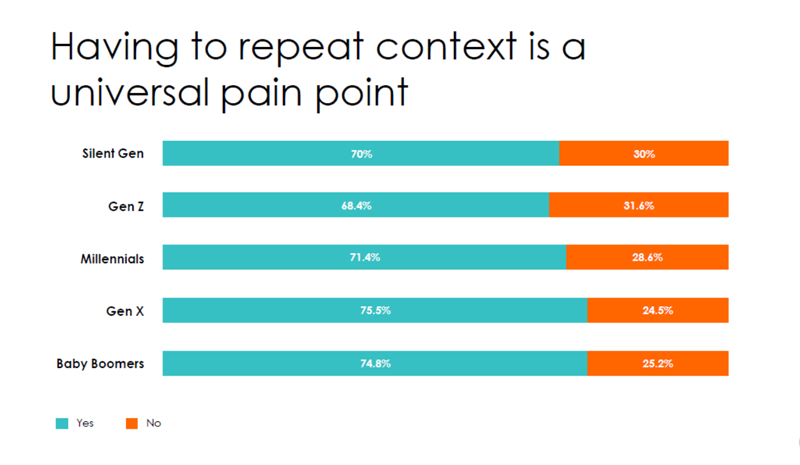 Pain in IVR customer experience