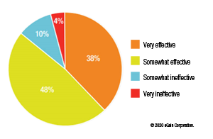 86% surveyed say messaging is effective for customer service