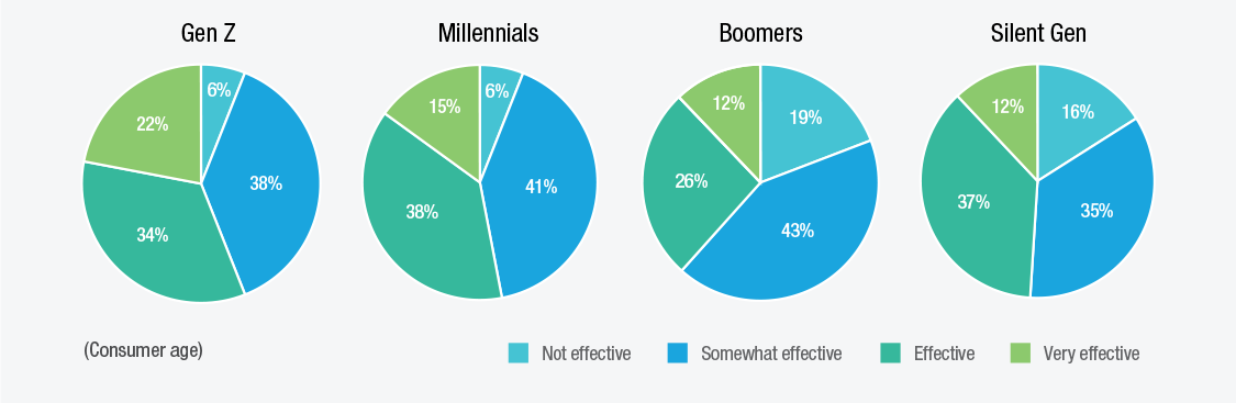 Young find chatbots to be more effective